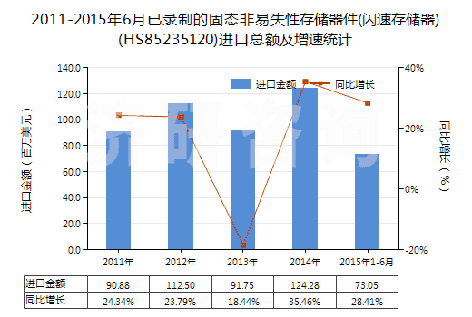 2011-2015年6月已錄制的固態(tài)非易失性存儲器件(閃速存儲器)(HS85235120)進口總額及增速統(tǒng)計